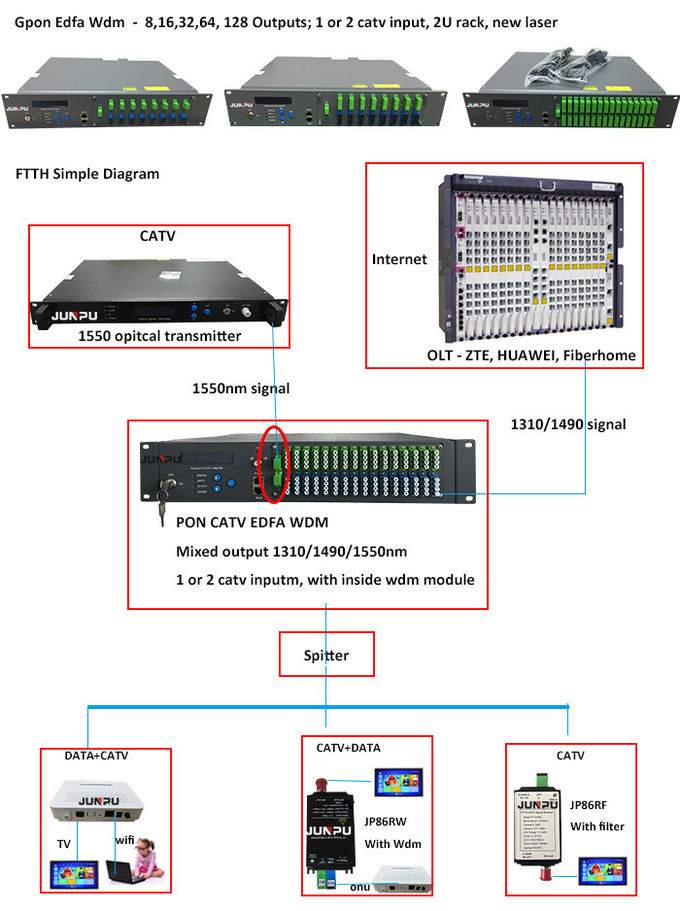 জুনপু হাই পাওয়ার PON EDFA WDM 32 পোর্ট 1550nm 20dBm FTTH CATV-এর জন্য 0